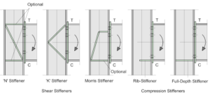 Triangular Stiffener Example Column Stiffening – Structural Detailer
