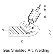 welding-gas-shielded-arc welding-gas-shielded-arc