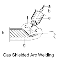 welding-gas-shielded-arc